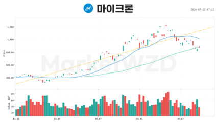 마이크론(MU) - 2026-07-22 07:26:46