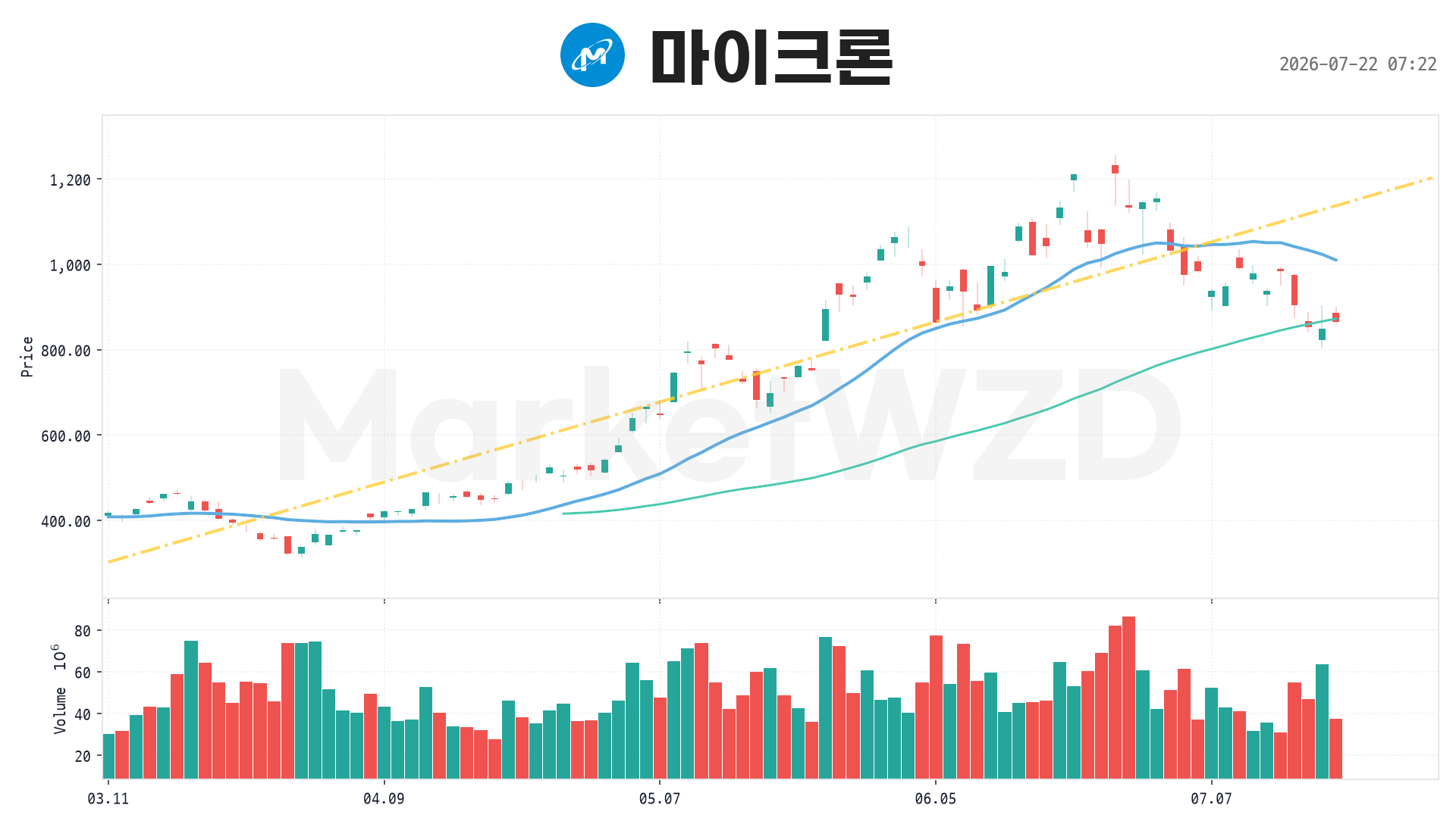 마이크론(MU) - 2026-07-22 07:26:46