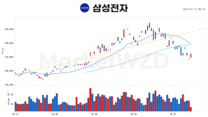 삼성전자(005930) - 2026-07-22 08:17:11