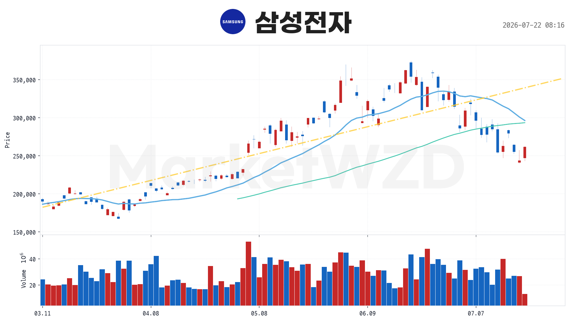 적립식 투자의 함정: '그냥 사면 다 된다'는 착각에 대하여 1 삼성전자(005930) - 2026-07-22 08:17:11