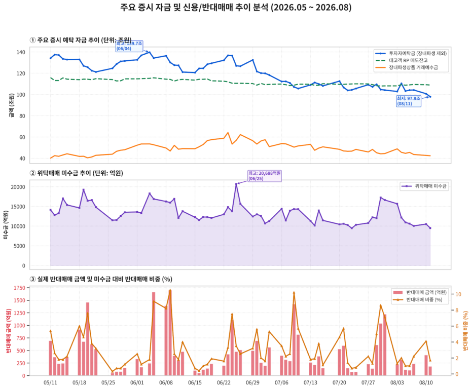26년 8월 13일 증시 자금 및 반대매매 추이 분석