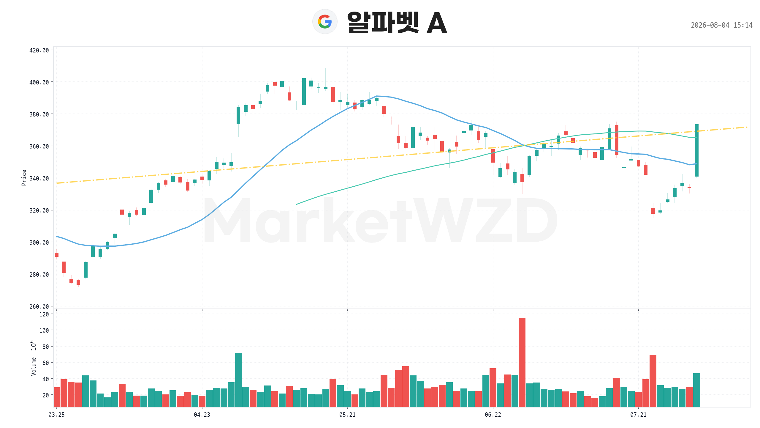 GOOGL(GOOGL) - 2026-08-04 15:15:07