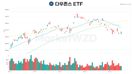 다우존스 ETF(DIA) - 2026-09-28 12:35:09