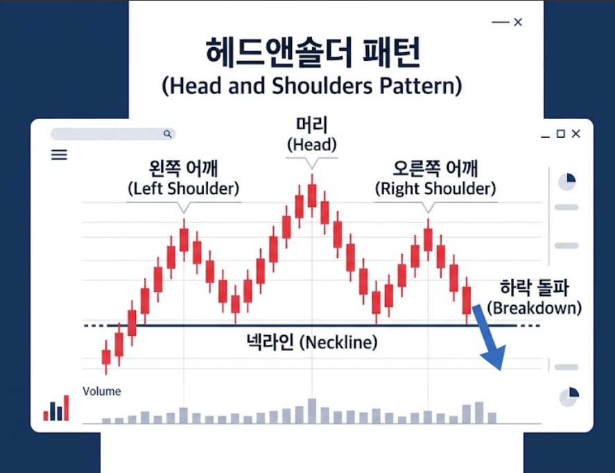 주식 차트 패턴 매매법: 헤드앤숄더·쌍바닥·삼각수렴 실전 타점