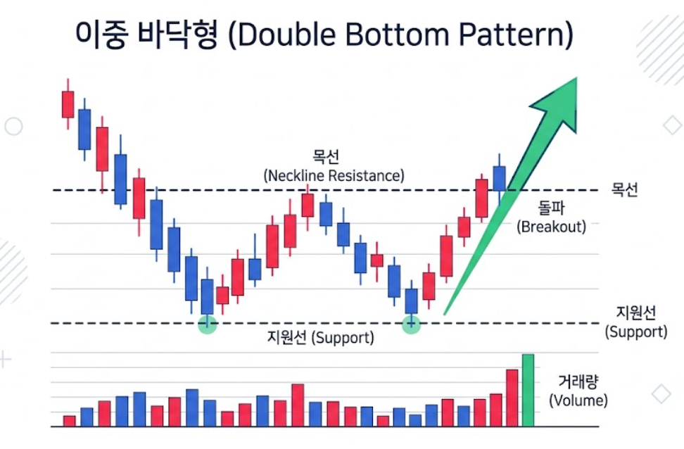 주식 차트 패턴 매매법: 헤드앤숄더·쌍바닥·삼각수렴 실전 타점