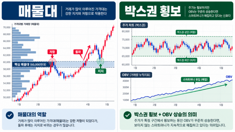 MACD 곡선과 시그널선의 골든크로스 및 기준선(0선) 돌파 시점을 보여주는 플랫 벡터 다이어그램