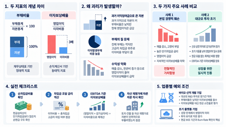 부채비율은 낮은데 이자보상배율이 낮은 기업의 재무 함정과 진단법