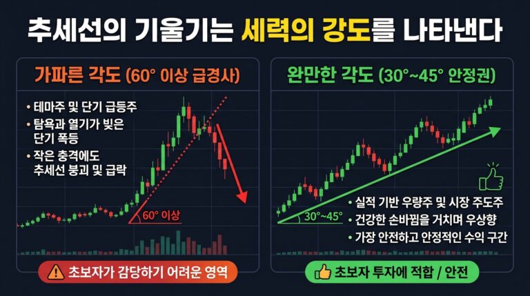 추세선의 기울기는 세력의 강도를 나타낸다
