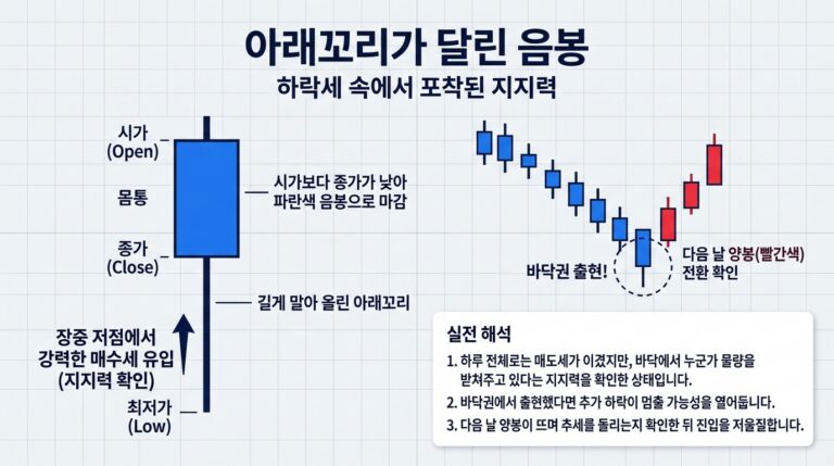 아래꼬리가 달린 음봉