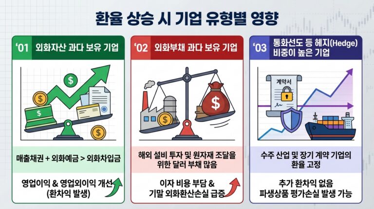 환율 상승기 수혜주와 수출 기업 주가, 외화부채와 수급이 가르는 실적 차이