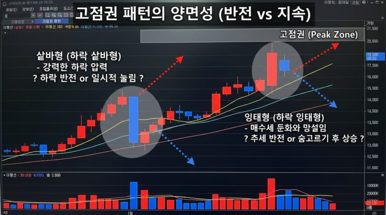 캔들 패턴의 한계와 주가 함정 4 캔들 패턴의 한계와 주가 함정