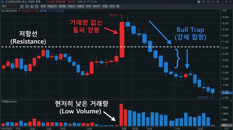 캔들 패턴의 한계와 주가 함정 2 캔들 패턴의 한계와 주가 함정