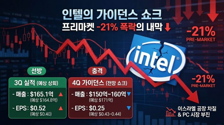 인텔·알파벳 급락과 미국 빅테크 실적 충격, 월요일 국내 증시 파장 2 인텔·알파벳 급락과 미국 빅테크 실적 충격, 월요일 국내 증시 파장