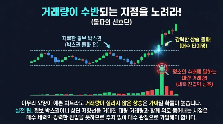주식 매수 매도 타이밍 잡는 법: 실전 매매 원칙 9가지 4 거래량이 수반되는 지점을 노려라 (돌파의 신호탄)