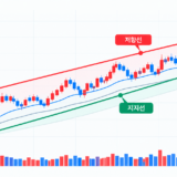 주식 차트의 상승추세선 지지와 하락추세선 저항, 박스권 돌파 매매 전략을 나타낸 플랫 벡터 일러스트