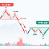 헤드앤숄더, 쌍봉, 쌍바닥 및 삼각수렴 패턴의 목선(넥라인) 돌파 매매 전략을 나타낸 플랫 벡터 일러스트