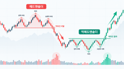헤드앤숄더, 쌍봉, 쌍바닥 및 삼각수렴 패턴의 목선(넥라인) 돌파 매매 전략을 나타낸 플랫 벡터 일러스트