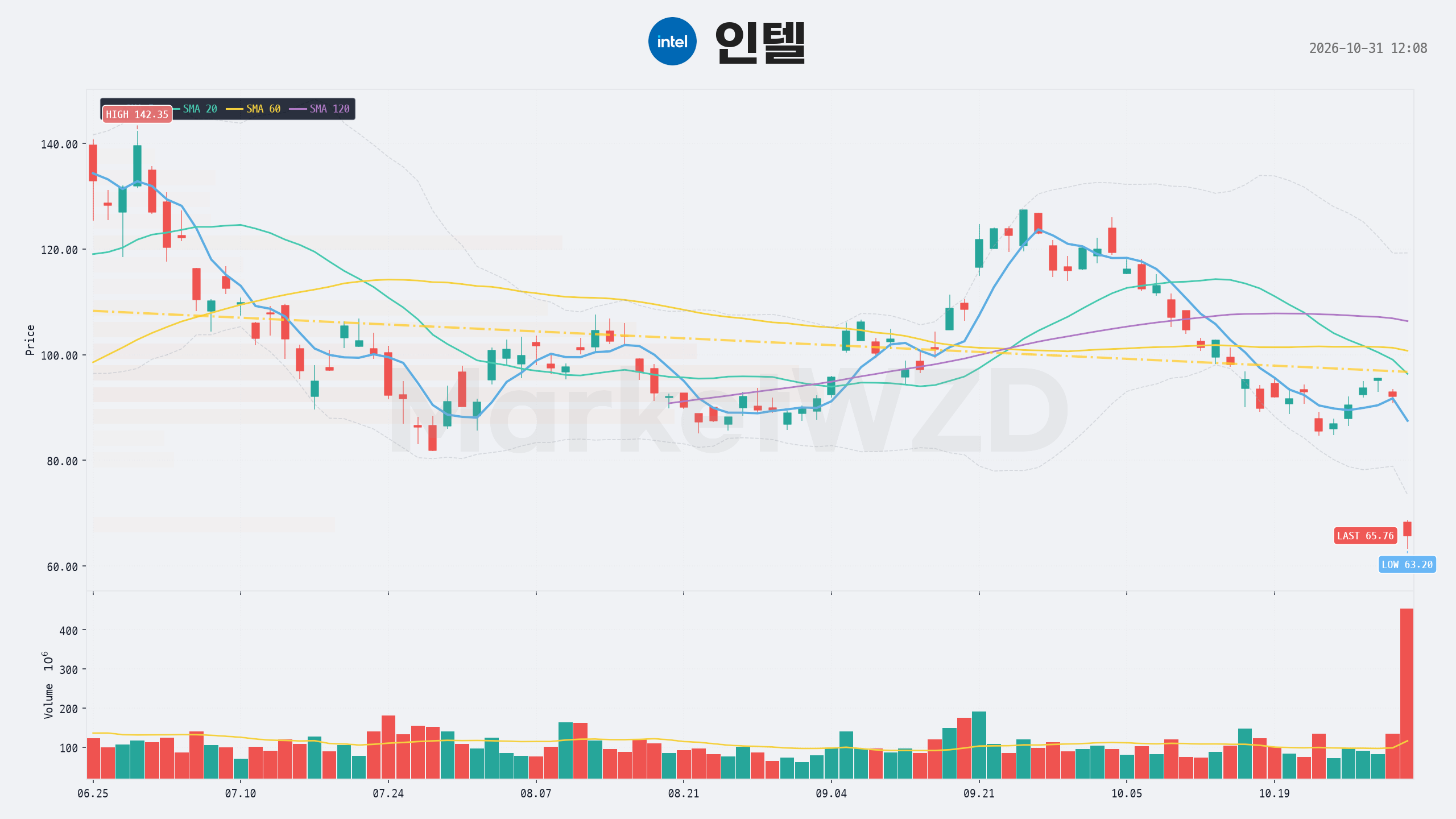 인텔 주가 28% 폭락 원인, 4분기 가이던스 쇼크와 반도체 투심 악화 2 인텔(INTC) - 2026-10-31 12:08:46
