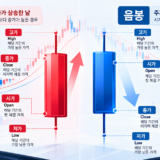 양봉과 음봉의 시가·고가·저가·종가 형성 원리와 캔들 꼬리의 매수·매도 심리를 표현한 플랫 벡터 일러스트