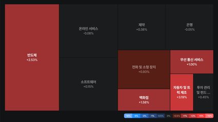2026년 10월 28일 美 증시 마감 히트맵