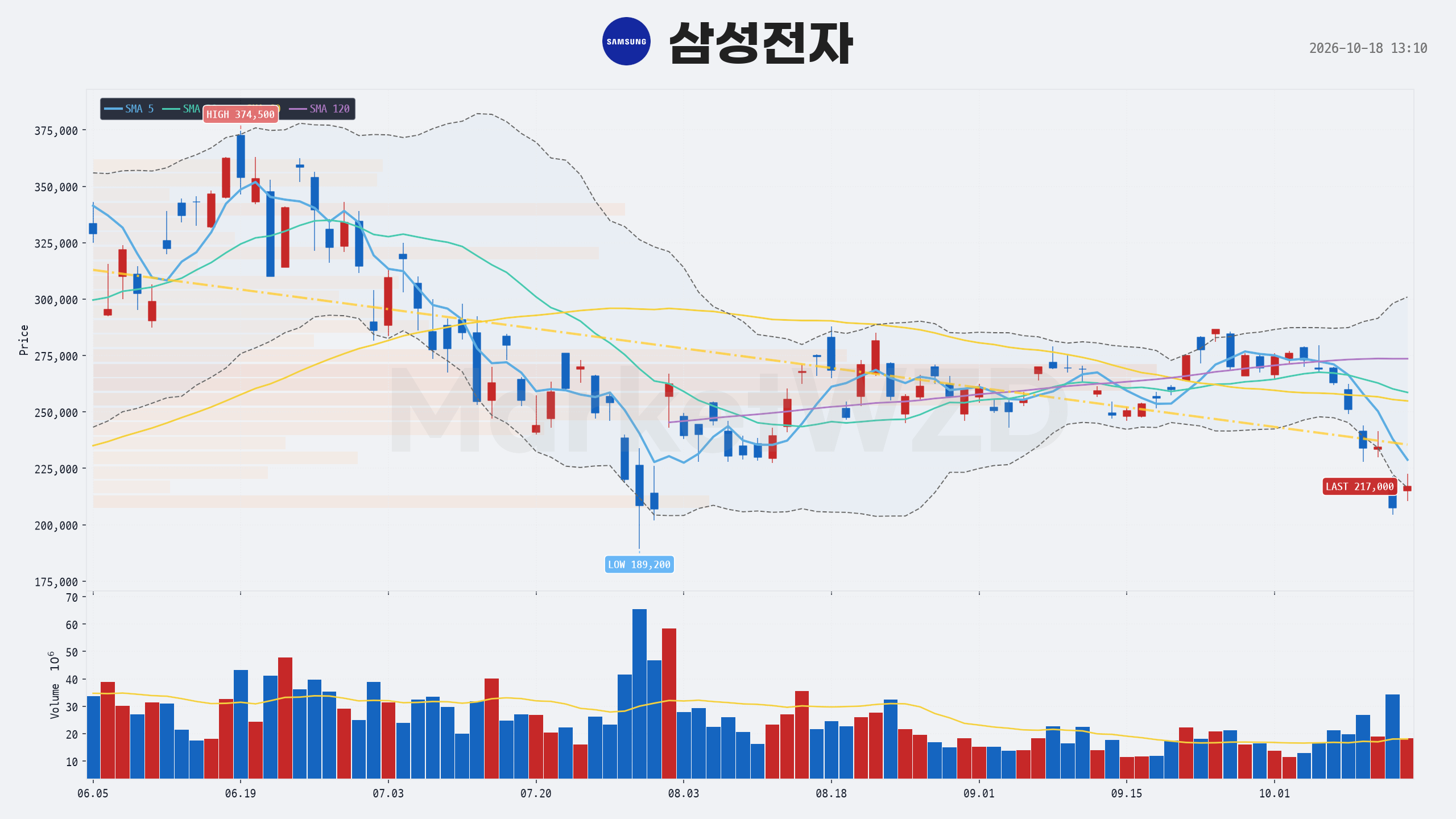 손절매의 중요성과 계좌 생존을 결정짓는 기계적 리스크 관리 원칙 2 삼성전자(005930) - 2026-10-18 13:20:04