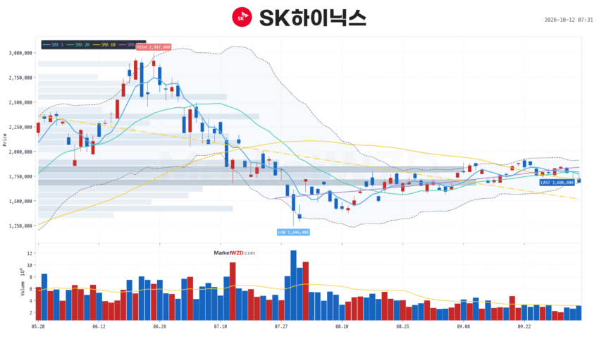 SK하이닉스 2027년 실적 및 산업 전망: 슈퍼사이클의 정점인가, 새로운 구조적 성장인가 1 SK하이닉스(000660) - 2026-10-12 07:31:18